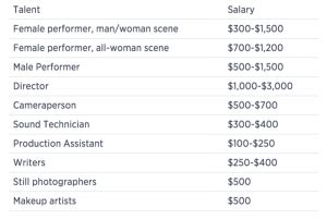 average porn star salary|This is how much money a top male porn star makes per scene